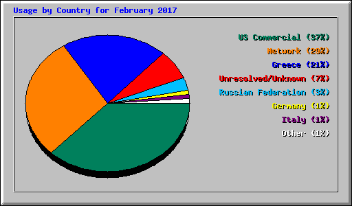 Usage by Country for February 2017