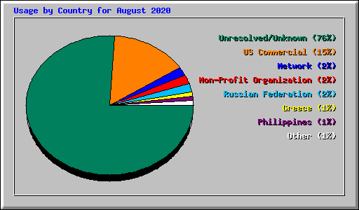 Usage by Country for August 2020