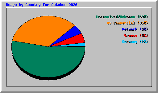 Usage by Country for October 2020