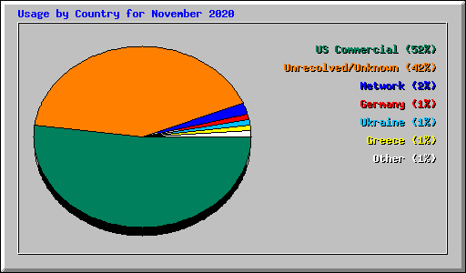 Usage by Country for November 2020