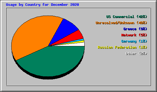 Usage by Country for December 2020