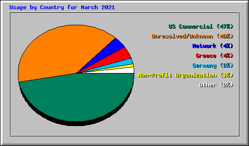 Usage by Country for March 2021