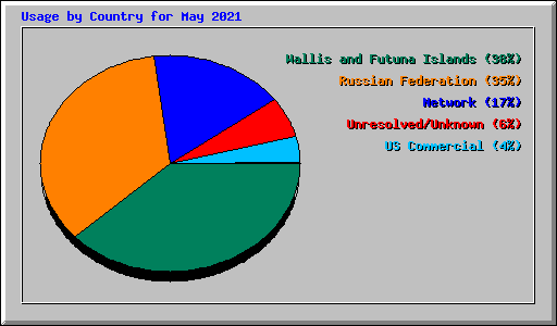 Usage by Country for May 2021