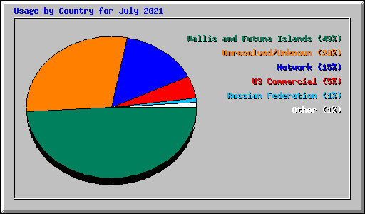 Usage by Country for July 2021