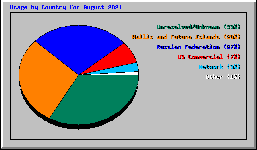 Usage by Country for August 2021