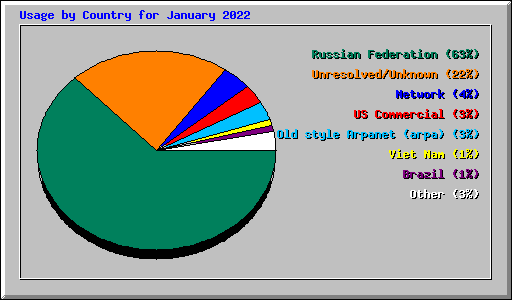 Usage by Country for January 2022