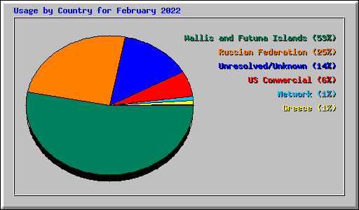 Usage by Country for February 2022