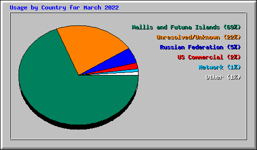 Usage by Country for March 2022