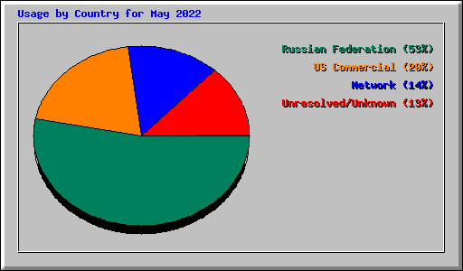 Usage by Country for May 2022