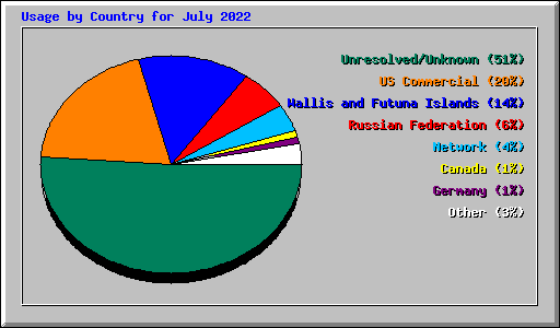 Usage by Country for July 2022