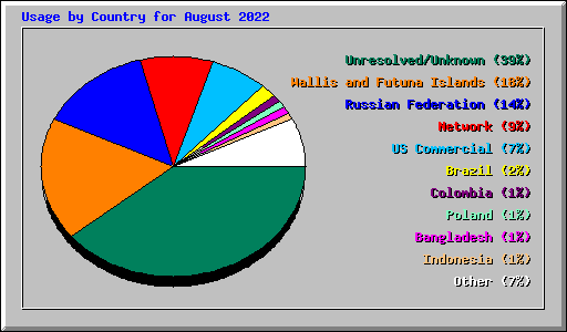 Usage by Country for August 2022