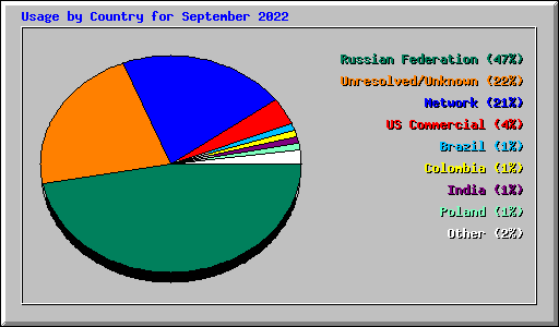 Usage by Country for September 2022