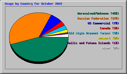 Usage by Country for October 2022