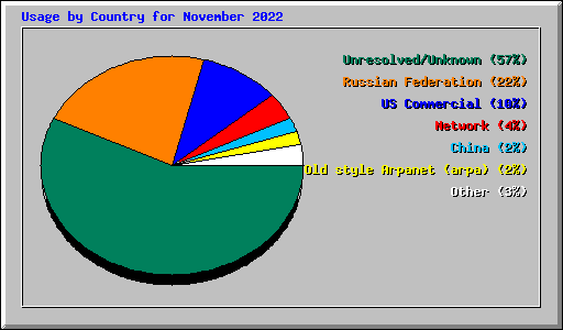 Usage by Country for November 2022