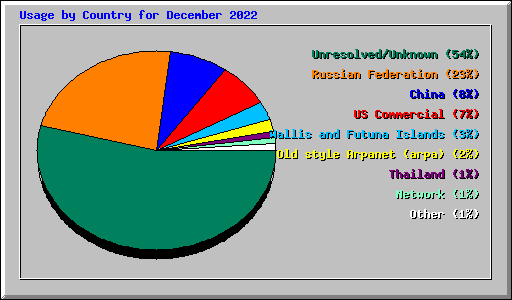 Usage by Country for December 2022