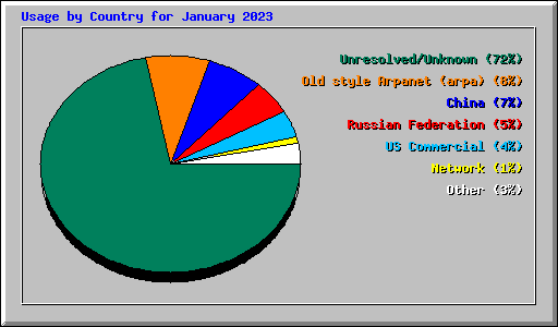 Usage by Country for January 2023