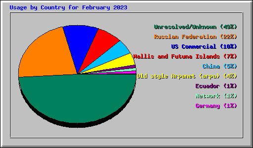 Usage by Country for February 2023