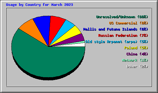 Usage by Country for March 2023