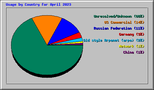 Usage by Country for April 2023