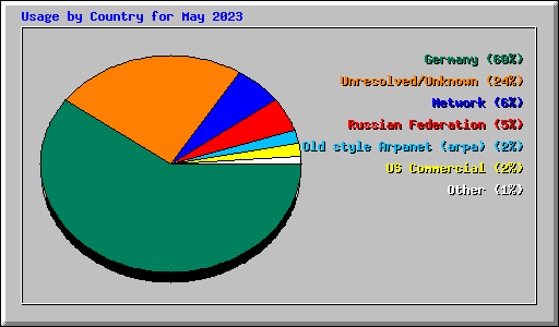 Usage by Country for May 2023