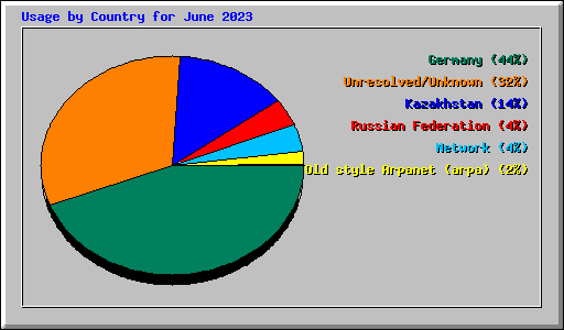 Usage by Country for June 2023