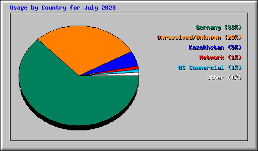 Usage by Country for July 2023