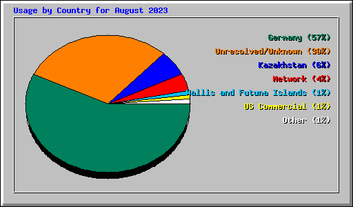 Usage by Country for August 2023