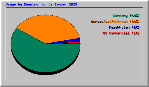 Usage by Country for September 2023