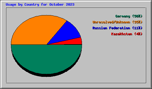 Usage by Country for October 2023