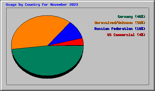 Usage by Country for November 2023