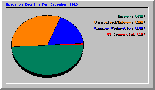 Usage by Country for December 2023