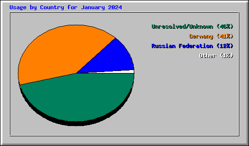 Usage by Country for January 2024