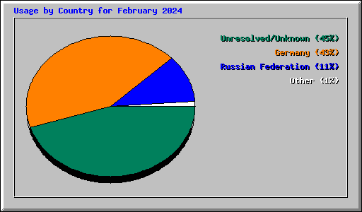 Usage by Country for February 2024