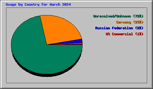 Usage by Country for March 2024