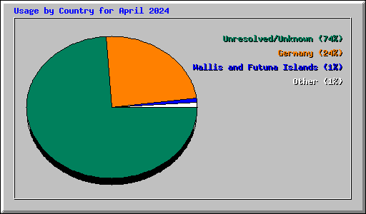 Usage by Country for April 2024