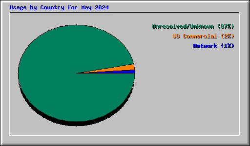 Usage by Country for May 2024