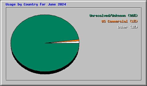 Usage by Country for June 2024