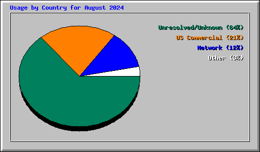 Usage by Country for August 2024