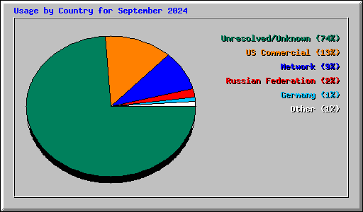 Usage by Country for September 2024