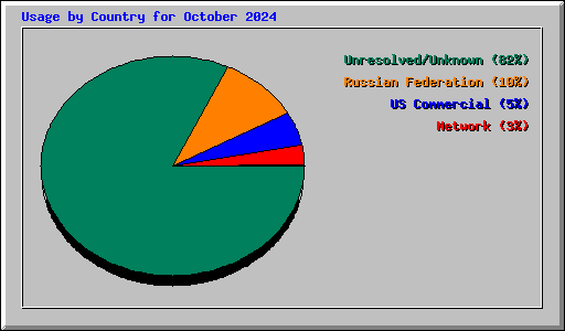 Usage by Country for October 2024