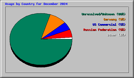 Usage by Country for December 2024