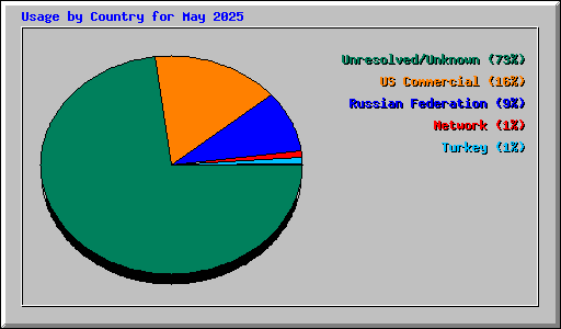 Usage by Country for May 2025