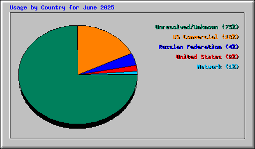 Usage by Country for June 2025