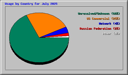 Usage by Country for July 2025