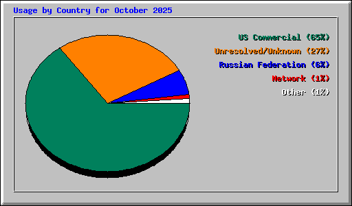 Usage by Country for October 2025