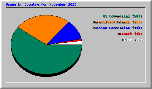 Usage by Country for November 2025