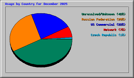Usage by Country for December 2025