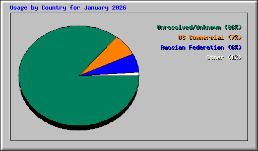 Usage by Country for January 2026