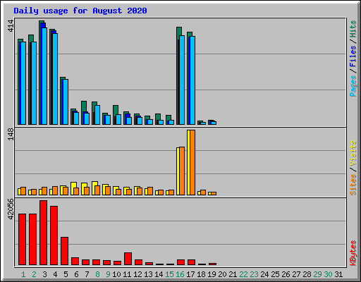 Daily usage for August 2020