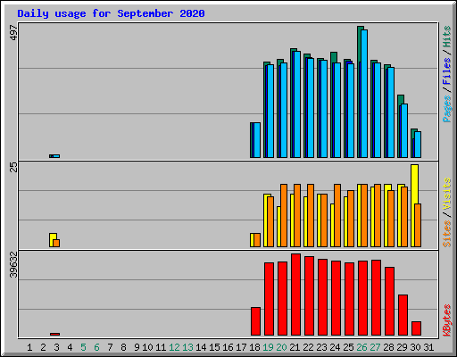 Daily usage for September 2020